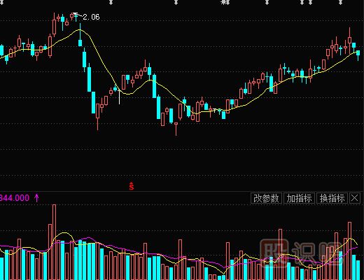 主力莊家常用的建倉方式（一）