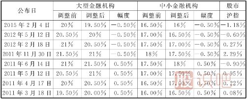 存款準(zhǔn)備金率和再貼現(xiàn)率降低帶來的短線買點