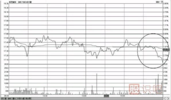 個(gè)股尾盤下跌-尾盤打壓-尾盤急跌-意味著什么？
