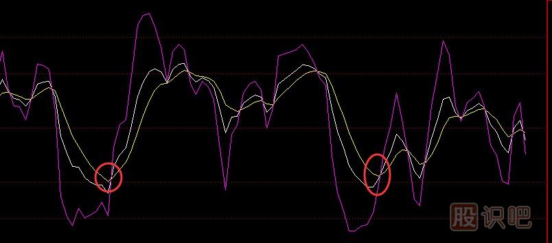 KDJ指標(biāo)用法-KDJ金叉<a href=http://www.jctcp6.com/cgjq/mr/ target=_blank class=infotextkey>買入</a>法