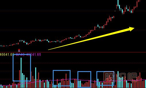 利用成交量來觀察股價變化的奧妙