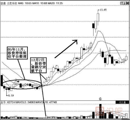 K線實(shí)戰(zhàn)口訣：平臺(tái)突破氣勢強(qiáng)，辨清形態(tài)待上漲