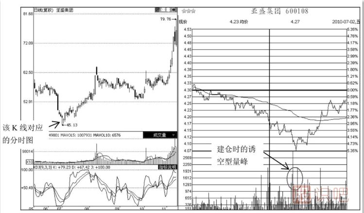 分時圖走勢中的誘空型成交量形態(tài)
