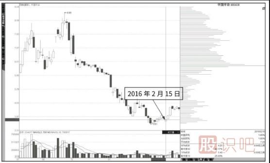 什么是籌碼分布圖的發(fā)散形態(tài)與多峰密集形態(tài)