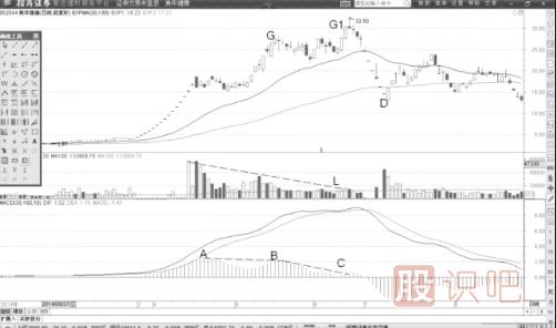 MACD柱狀線連續(xù)高位背離后的高拋賣點(diǎn)-MACD高拋低吸戰(zhàn)法