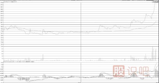 什么樣的分時圖形態(tài)會有大潛力漲停？