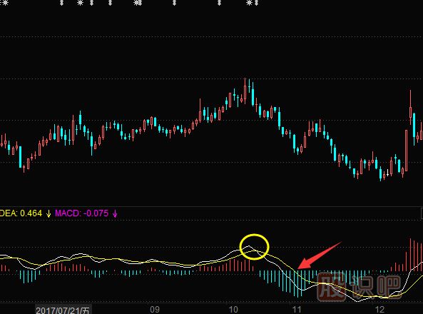 MACD下穿0軸的后的<a href=http://www.jctcp6.com/cgjq/mc/ target=_blank class=infotextkey>賣出</a>技巧
