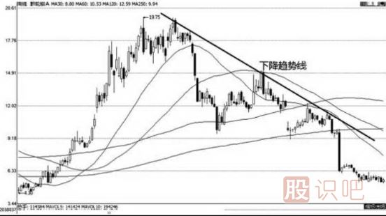 上升趨勢(shì)和下跌趨勢(shì)線的畫(huà)法（圖解）