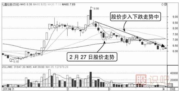 股票分時賣出點(diǎn)-向下跌破平臺整理形態(tài)