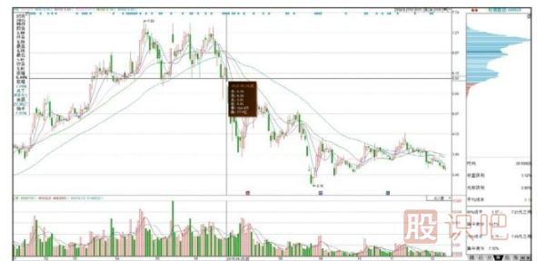 從籌碼分布圖看主力持倉(cāng)成本