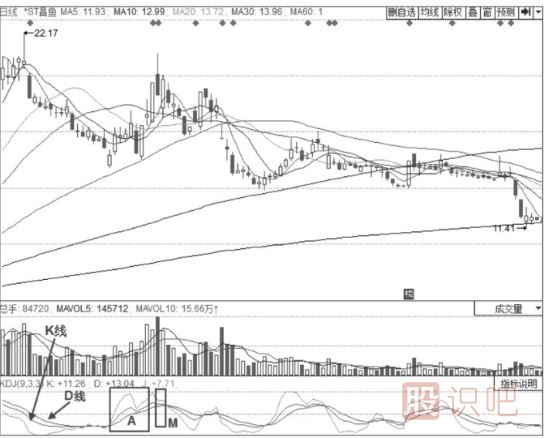 KDJ指標詳解-K線與D線的買入信號與賣出信號