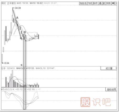 KDJ指標(biāo)低位鈍化形態(tài)及買(mǎi)賣(mài)點(diǎn)判斷