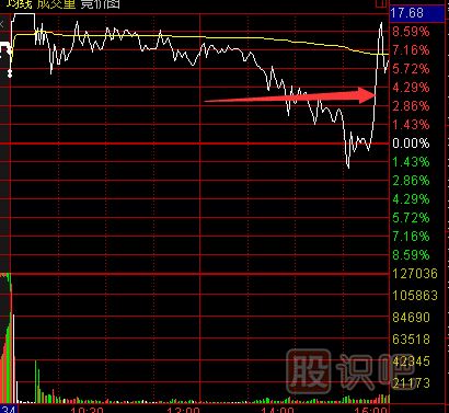 如何分析尾盤走勢？尾盤急拉意味著什么？