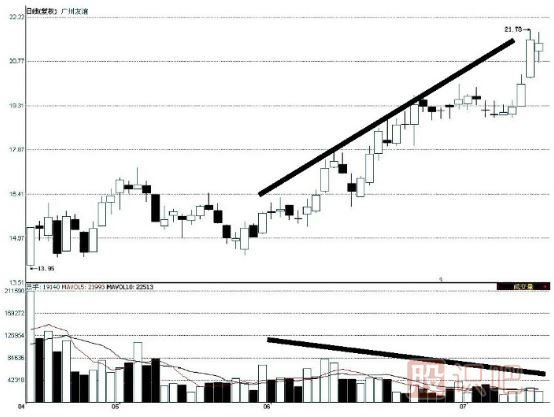 價升量縮是上漲趨勢的反轉(zhuǎn)信號-量價配合的三個<a href=http://www.jctcp6.com/GPRM/sy/1995.html target=_blank class=infotextkey>反轉(zhuǎn)形態(tài)</a>
