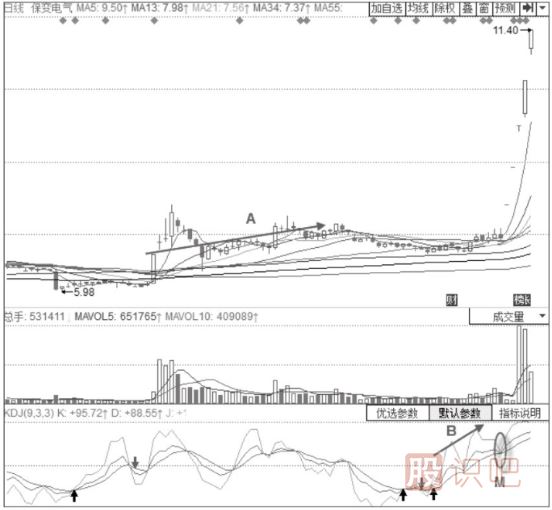 主力洗盤時(shí)期的KDJ指標(biāo)形態(tài)分析-50線上的KDJ“死叉不死”形態(tài)