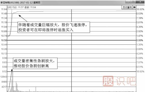 什么樣的<a href=http://www.jctcp6.com/jsfx/fs/ target=_blank class=infotextkey>分時(shí)圖</a>會(huì)漲停？即將漲停買(mǎi)入法