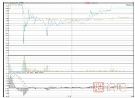 分時(shí)圖寬幅震蕩洗盤手法