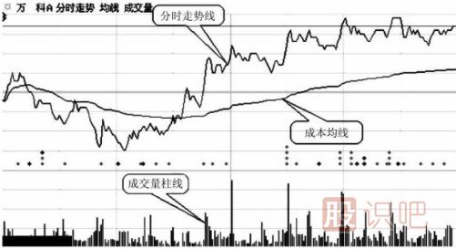 分時(shí)圖走勢線與黃色成本均線的分析意義