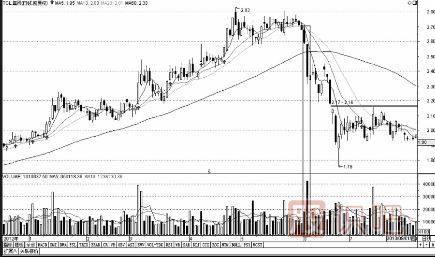 成交量與股價的關系-量增價跌與量縮價漲（圖解）