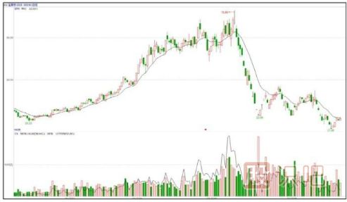 快速拉升的K線圖形態(tài)（圖解）
