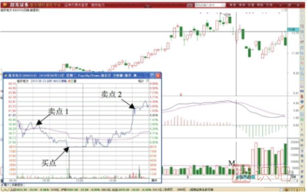MACD指標(biāo)死叉期間超短線做T機(jī)會(huì)