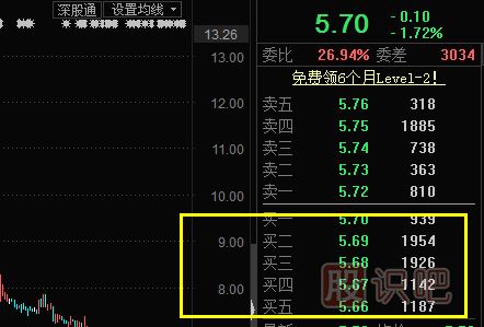 股票盤口知識-有大壓單難漲，有大托單難跌