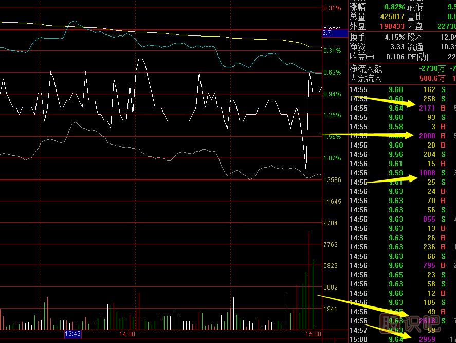 股票盤中的急漲急跌是什么原因?qū)е碌?？意味著什么？