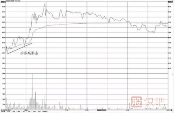 <a href=http://www.jctcp6.com/jsfx/fs/ target=_blank class=infotextkey>分時圖</a>看漲形態(tài)-步步高形態(tài)