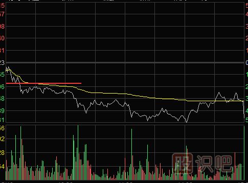 <a href=http://www.jctcp6.com/jsfx/fs/ target=_blank class=infotextkey>分時(shí)圖</a>賣出形態(tài)-跌破前期低點(diǎn)與雙平頂形態(tài)