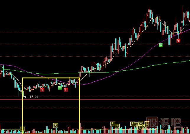 縮量時的買入技巧