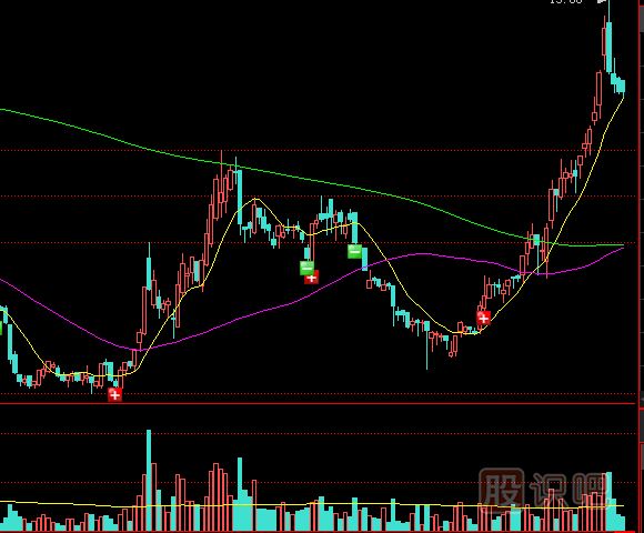 股價在市場底部出現(xiàn)地量之后的放量走勢分析