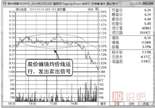 分時(shí)圖圍繞均價(jià)線震蕩是賣出信號