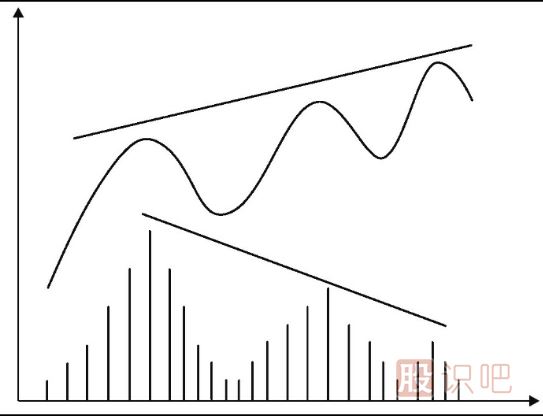 上漲趨勢中的量價背離是反轉信號