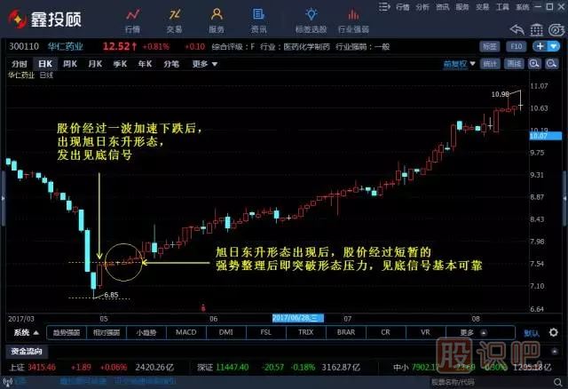 旭日東升K線組合形態(tài)（圖解）