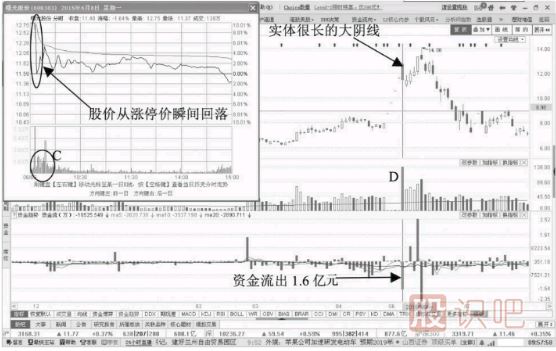 什么樣的<a href=http://www.jctcp6.com/jsfx/K/ target=_blank class=infotextkey>K線</a>走勢形態(tài)是出貨見頂信號？