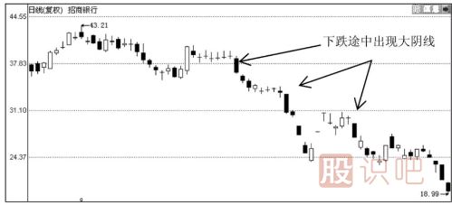 K線圖形態(tài)分析-大陰線之后股價(jià)會(huì)怎么走？