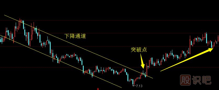 如何判斷股票是上升通道還是下降通道