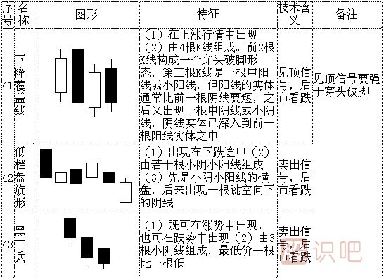 k線形態(tài)圖解大全-最全股票K線形態(tài)分析
