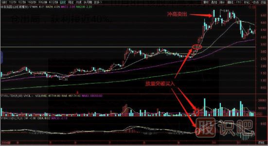 如何看突破？教您突破前高買入點(diǎn)分析
