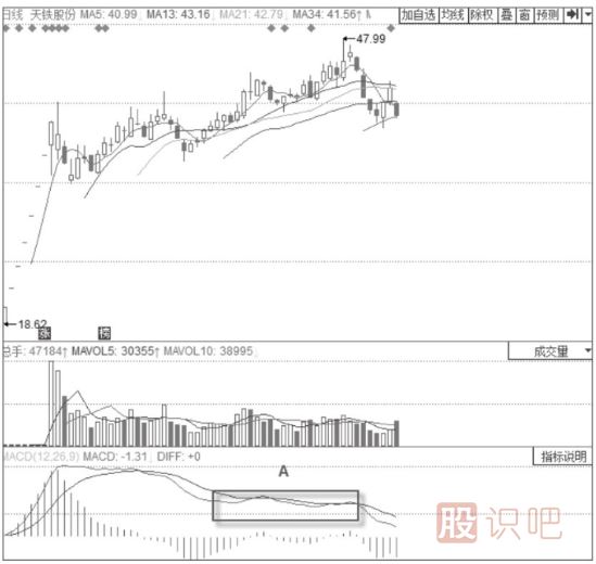 KDJ+MACD經(jīng)典賣出形態(tài)+MACD 0軸附近震蕩+KDJ“死叉”形態(tài)
