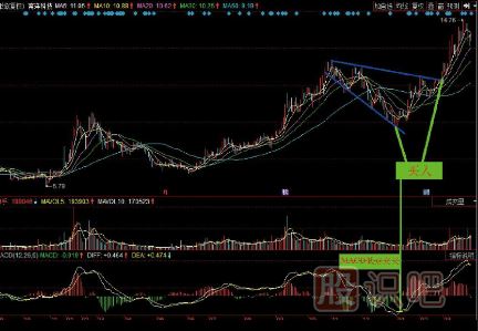 上升中楔形整理-上升中菱形-兩種經(jīng)典K線圖（圖解）
