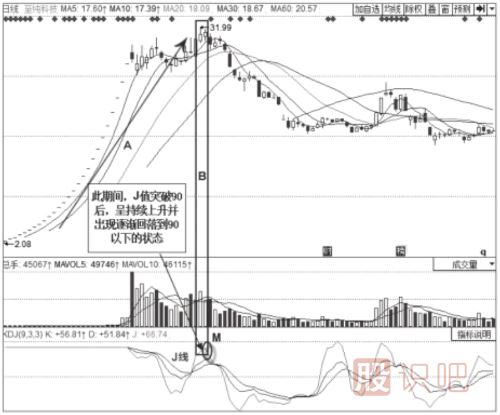 如何更好的使用KDJ的J線