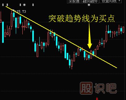 如何畫趨勢(shì)線來(lái)找股票的買賣點(diǎn)