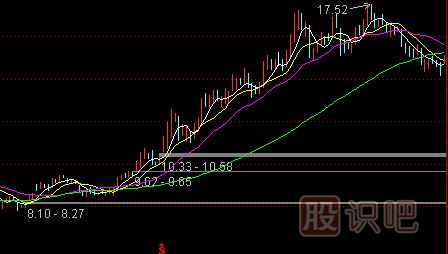 上升趨勢中的賣出技巧