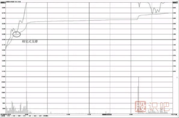 如何在分時圖中找支撐點(diǎn)-分時圖均價線的支撐用法介紹