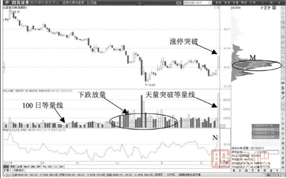 通過100日等量線確認(rèn)多頭趨勢(shì)-放量突破100日等量線買點(diǎn)