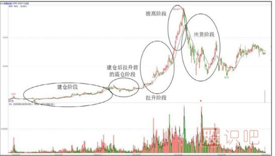 主力操盤步驟-吸、拉、洗、派-是操盤過程的主要環(huán)節(jié)