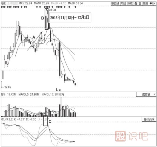 KDJ指標詳細-KDJ指標高位鈍化