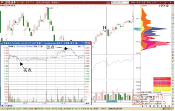 價(jià)格雙向波動(dòng)的T+0交易機(jī)會(huì)