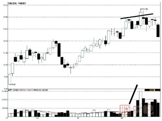 價升量縮是上漲趨勢的反轉(zhuǎn)信號-量價配合的三個反轉(zhuǎn)形態(tài)